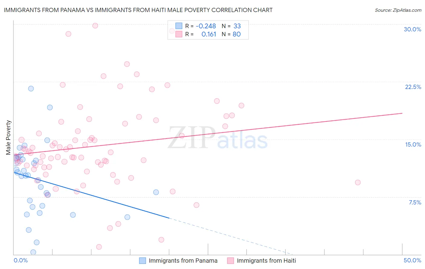 Immigrants from Panama vs Immigrants from Haiti Male Poverty