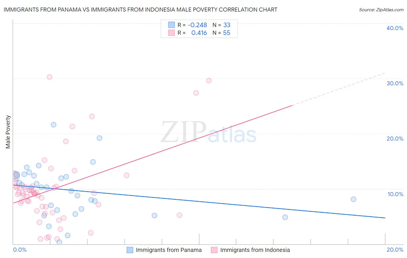 Immigrants from Panama vs Immigrants from Indonesia Male Poverty