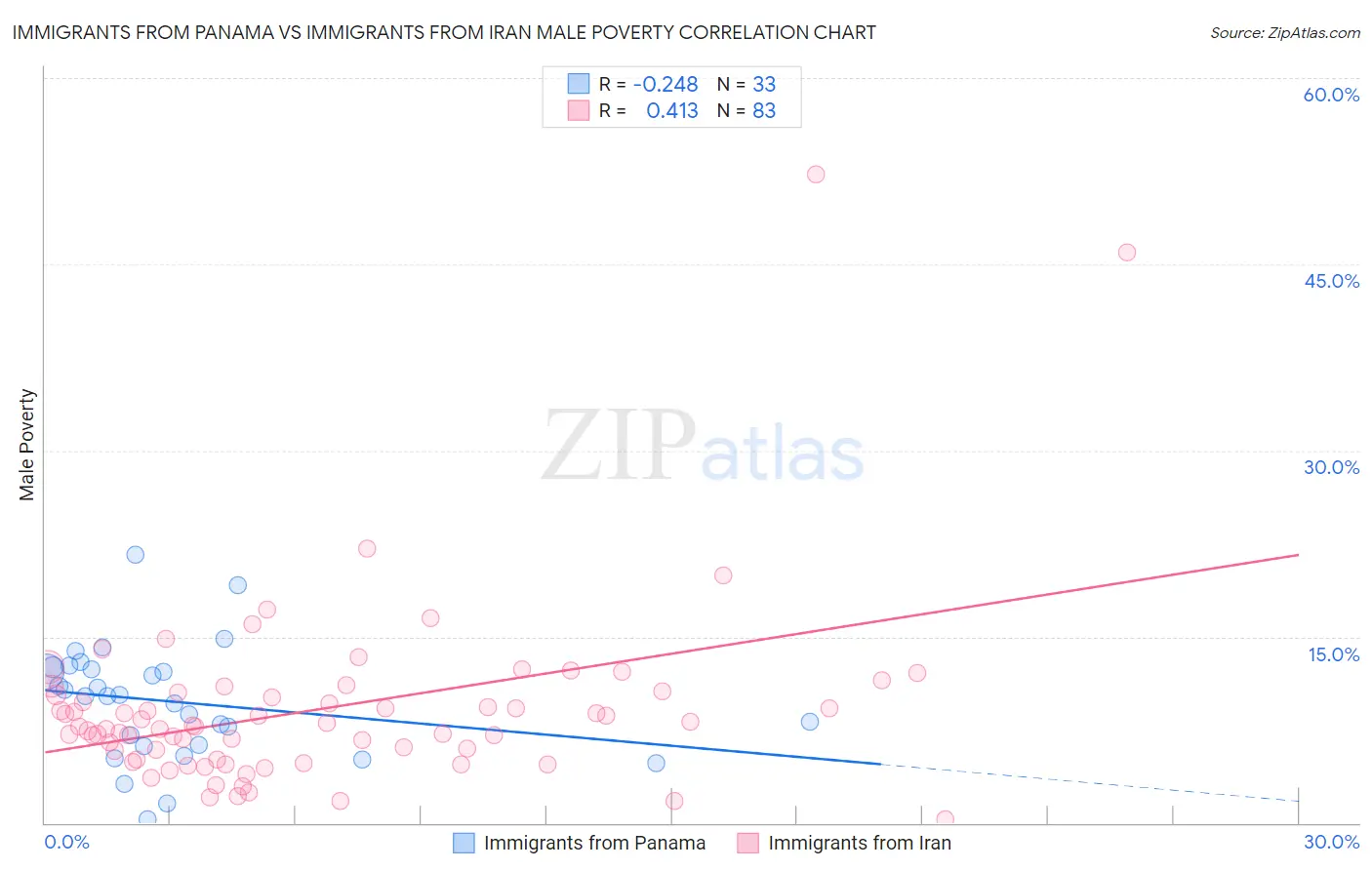 Immigrants from Panama vs Immigrants from Iran Male Poverty
