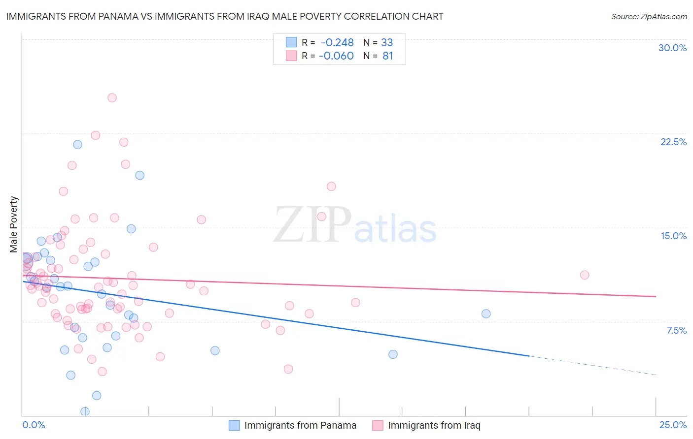 Immigrants from Panama vs Immigrants from Iraq Male Poverty