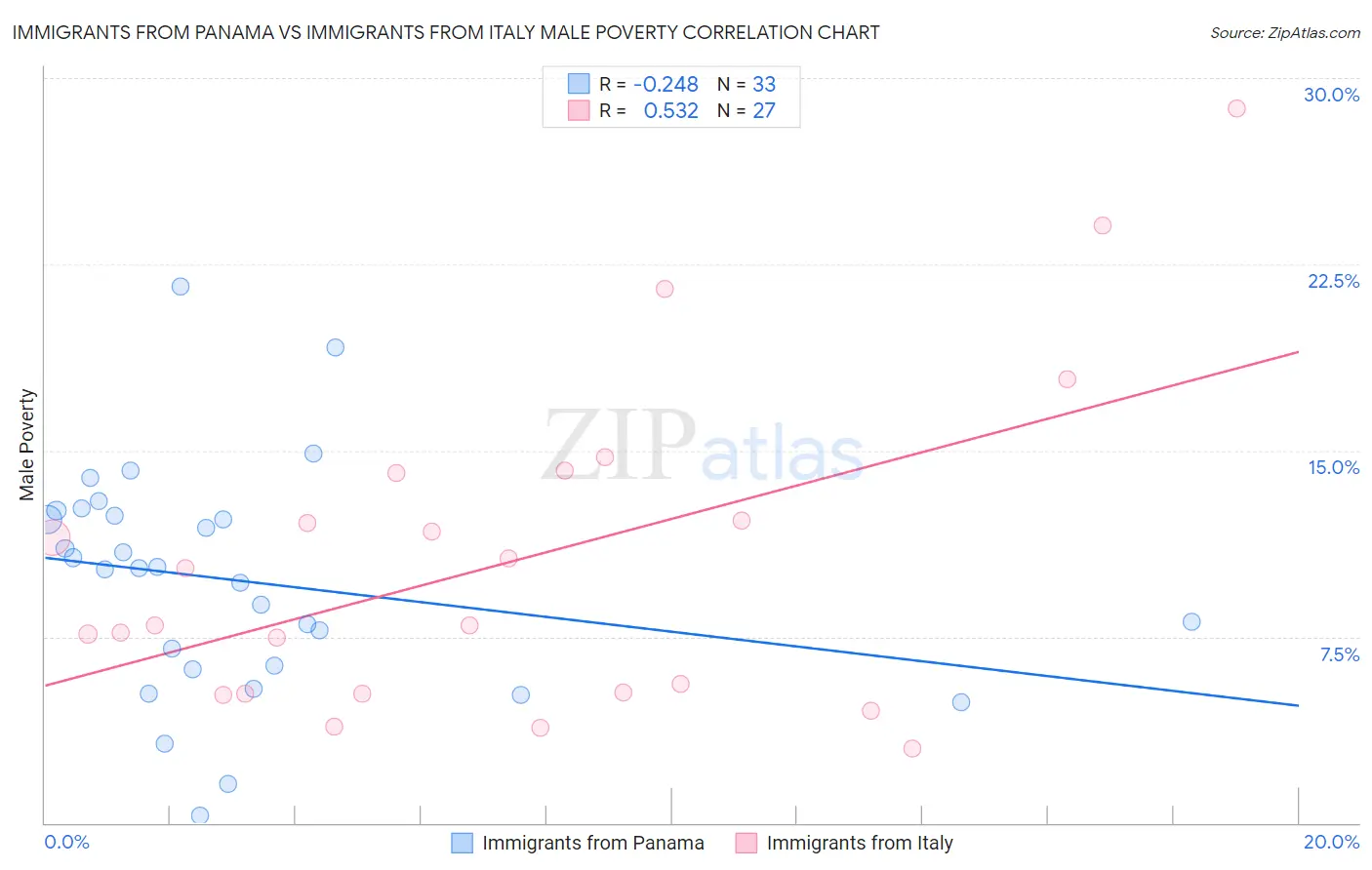 Immigrants from Panama vs Immigrants from Italy Male Poverty
