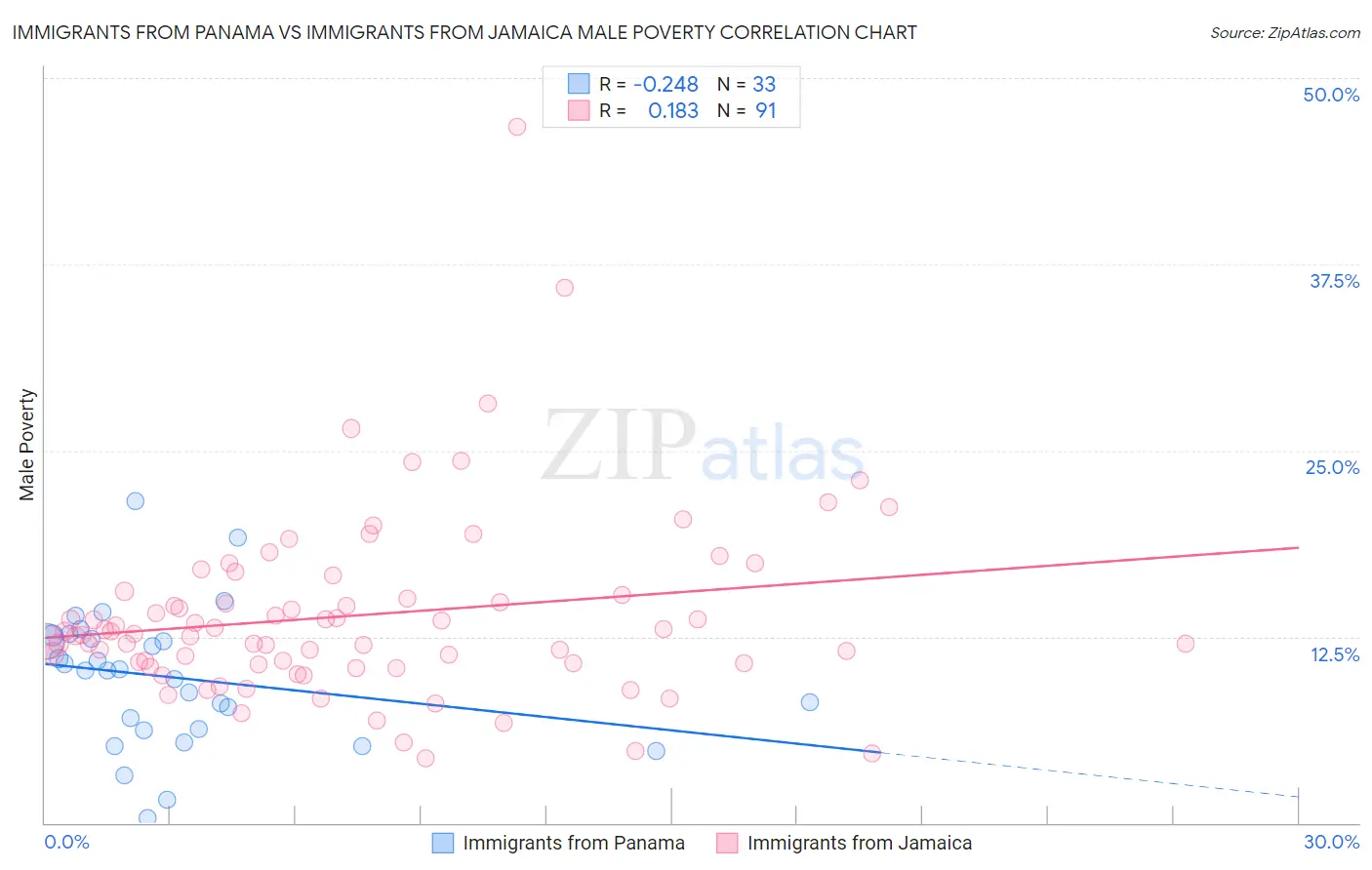 Immigrants from Panama vs Immigrants from Jamaica Male Poverty