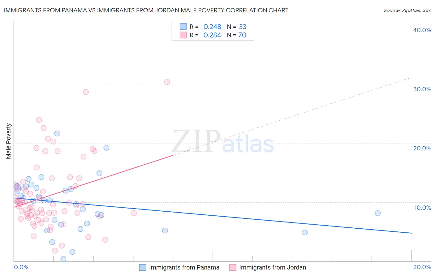 Immigrants from Panama vs Immigrants from Jordan Male Poverty