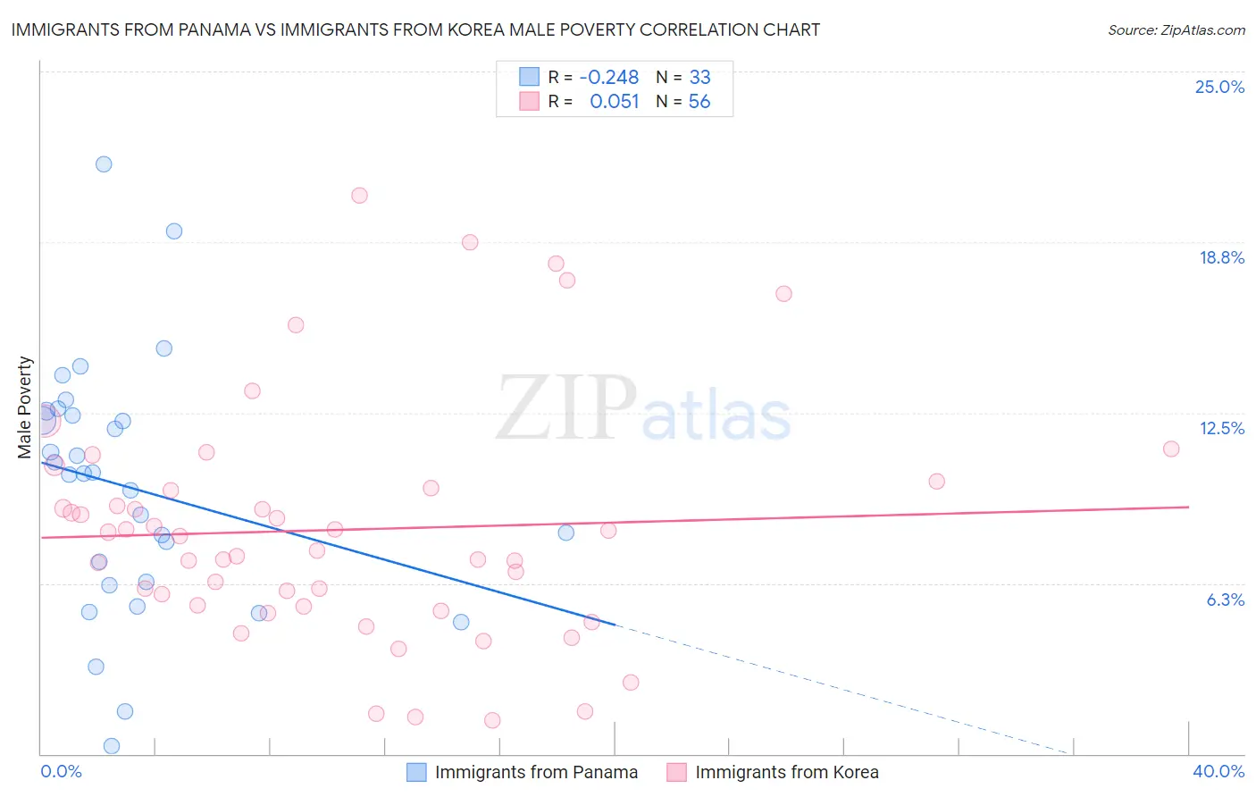 Immigrants from Panama vs Immigrants from Korea Male Poverty