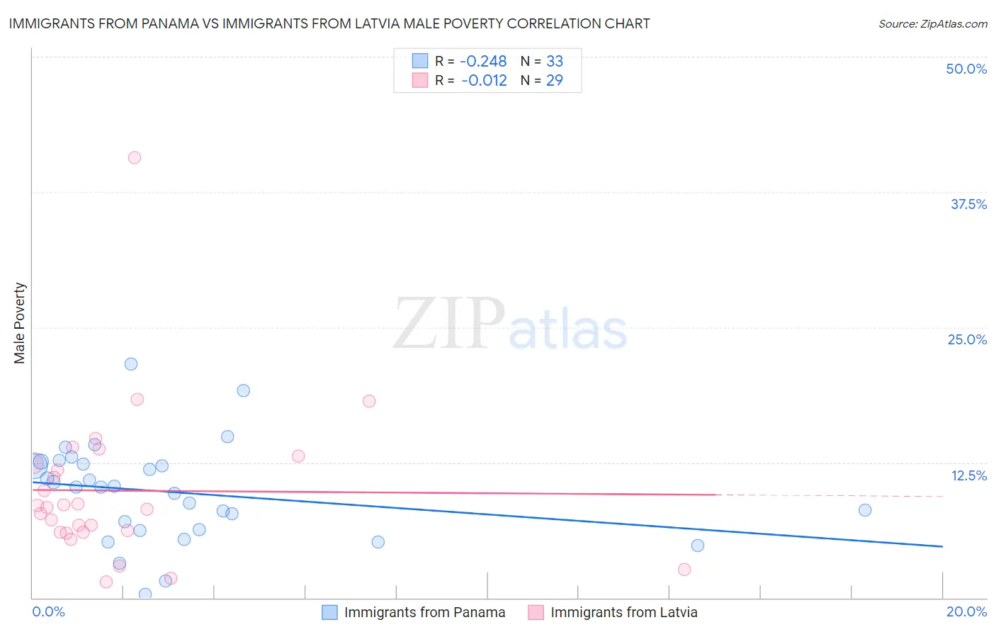Immigrants from Panama vs Immigrants from Latvia Male Poverty