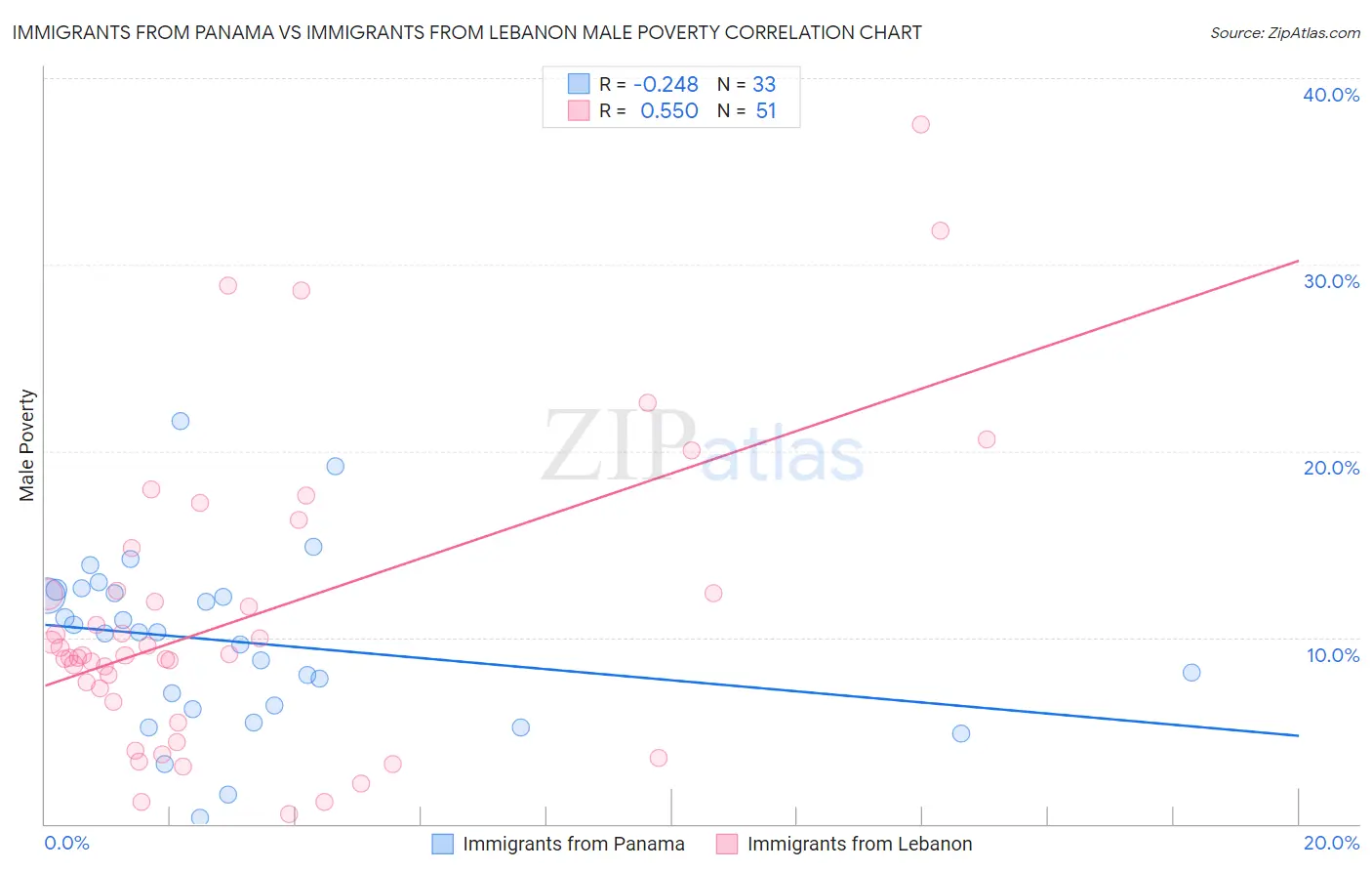 Immigrants from Panama vs Immigrants from Lebanon Male Poverty