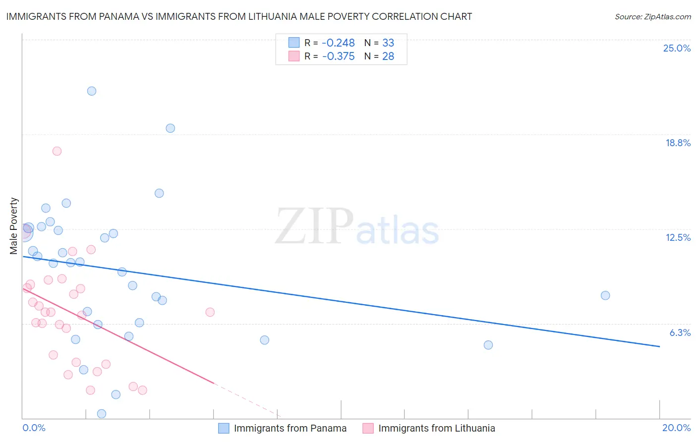 Immigrants from Panama vs Immigrants from Lithuania Male Poverty