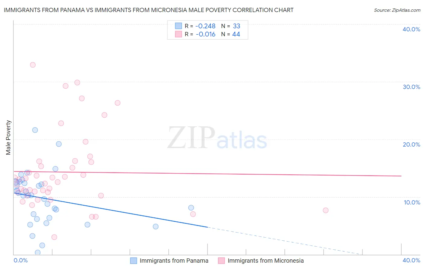 Immigrants from Panama vs Immigrants from Micronesia Male Poverty