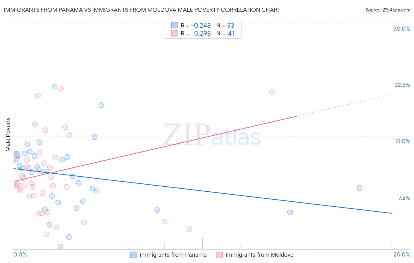 Immigrants from Panama vs Immigrants from Moldova Male Poverty