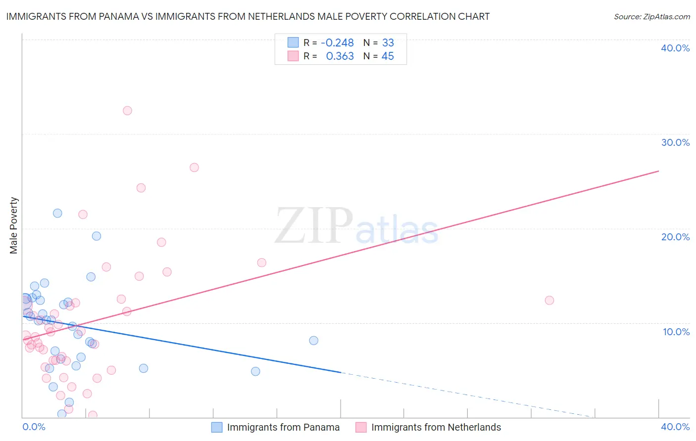 Immigrants from Panama vs Immigrants from Netherlands Male Poverty