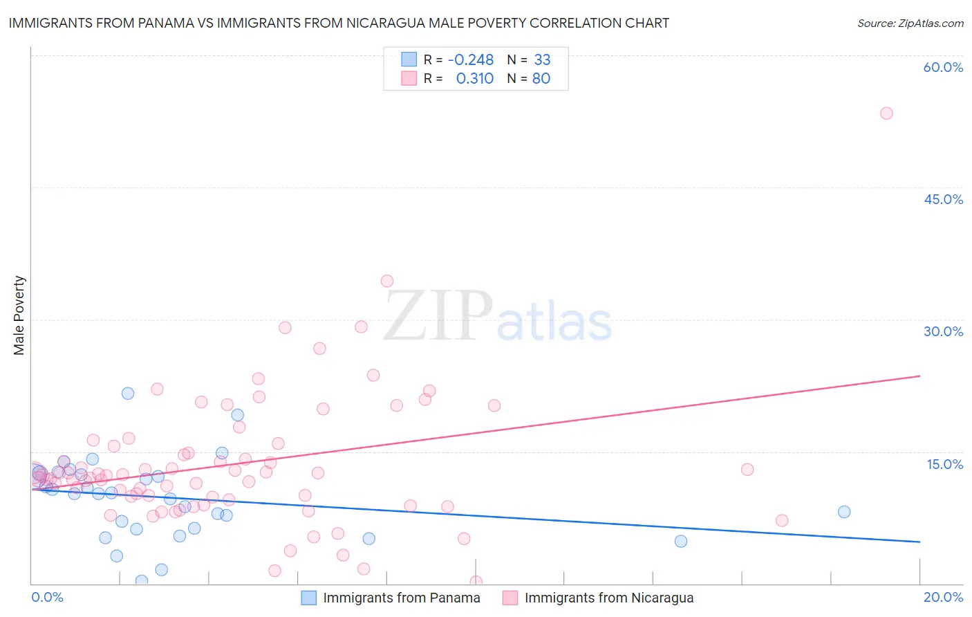 Immigrants from Panama vs Immigrants from Nicaragua Male Poverty