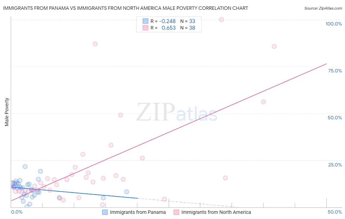 Immigrants from Panama vs Immigrants from North America Male Poverty