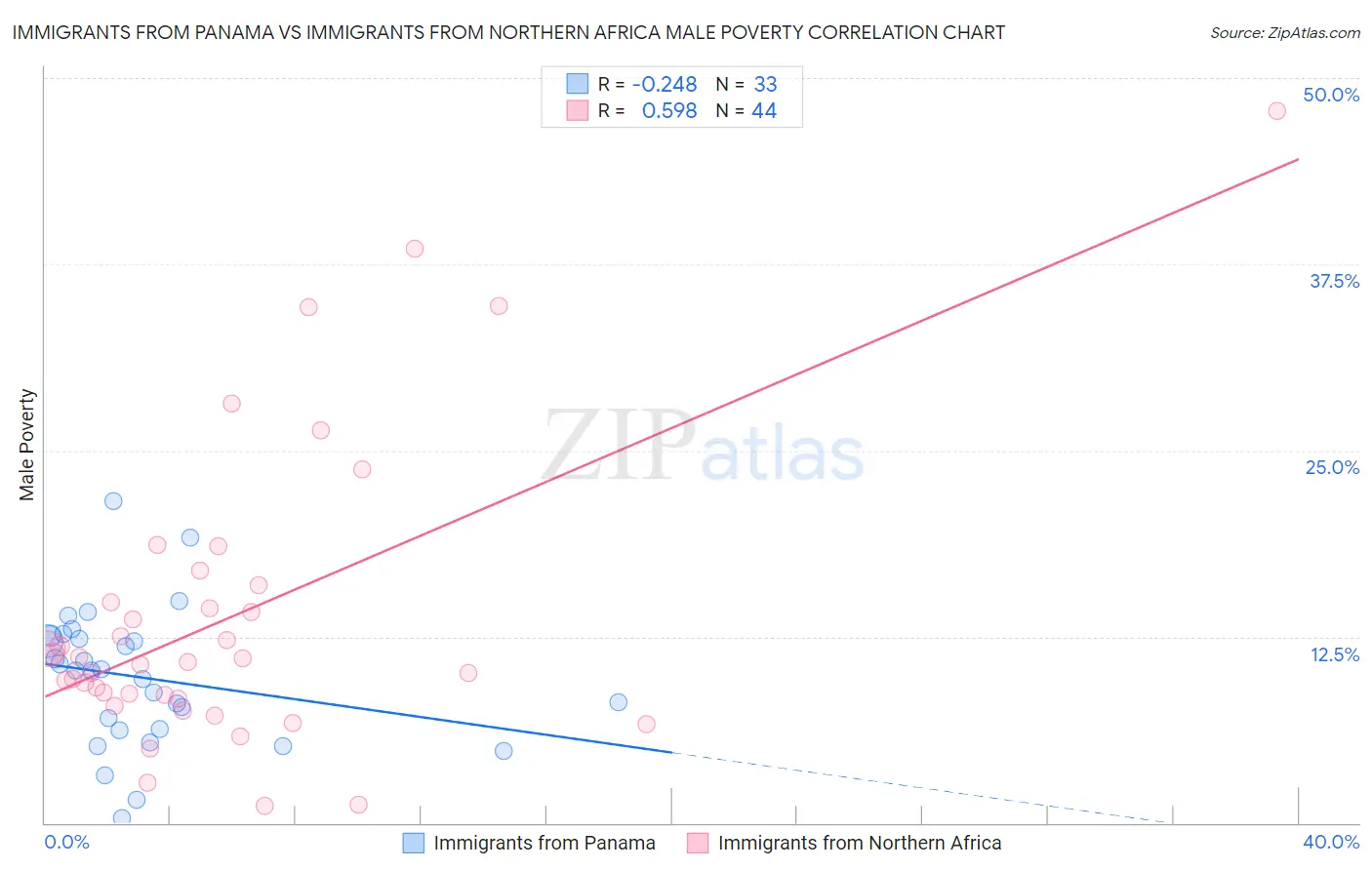 Immigrants from Panama vs Immigrants from Northern Africa Male Poverty