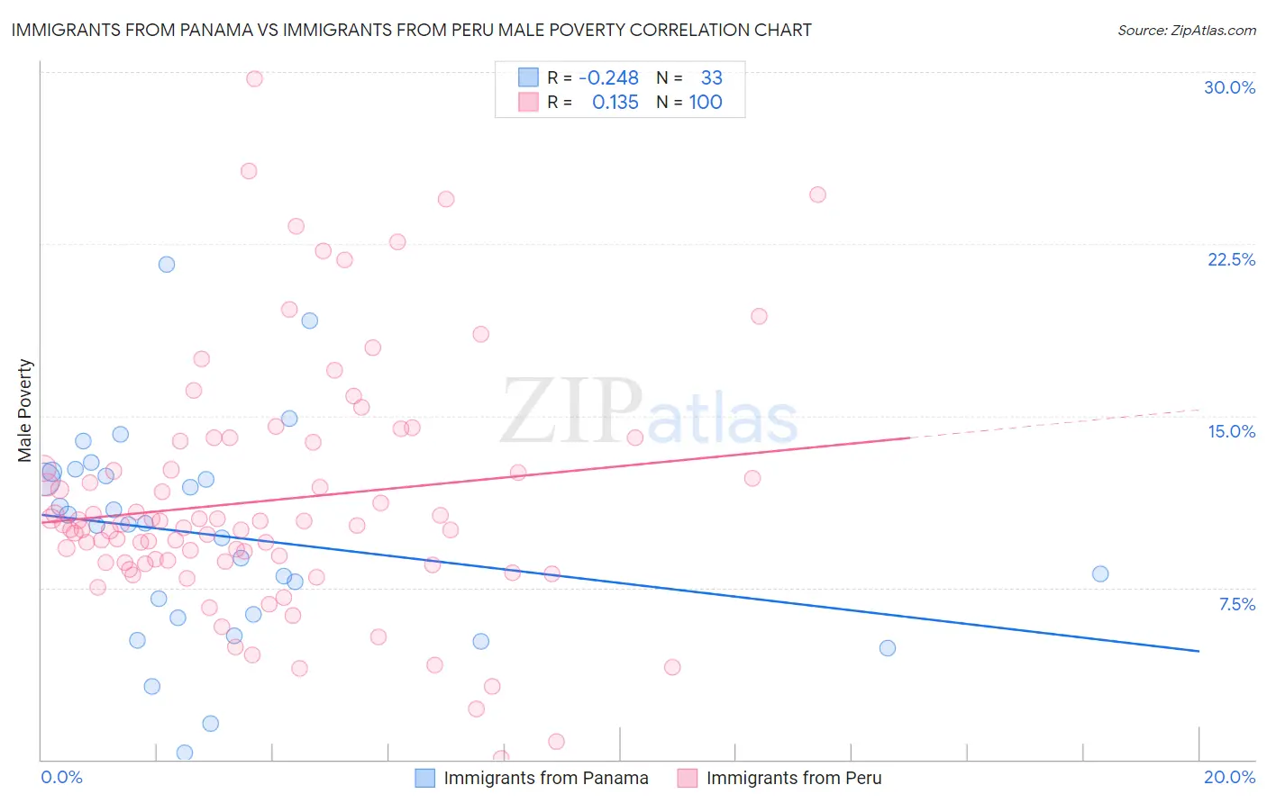 Immigrants from Panama vs Immigrants from Peru Male Poverty