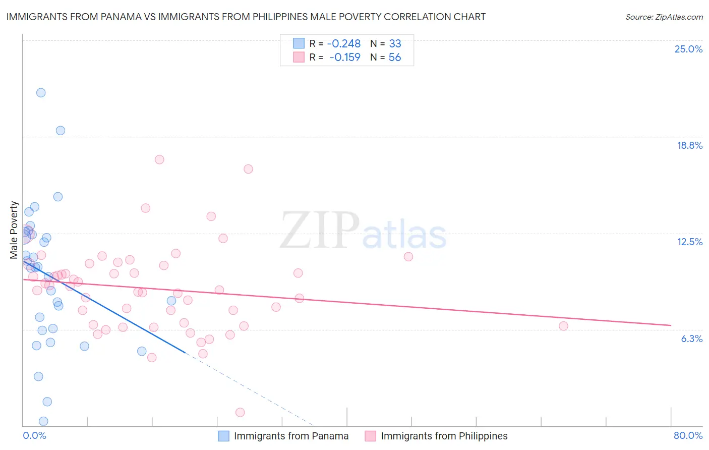 Immigrants from Panama vs Immigrants from Philippines Male Poverty