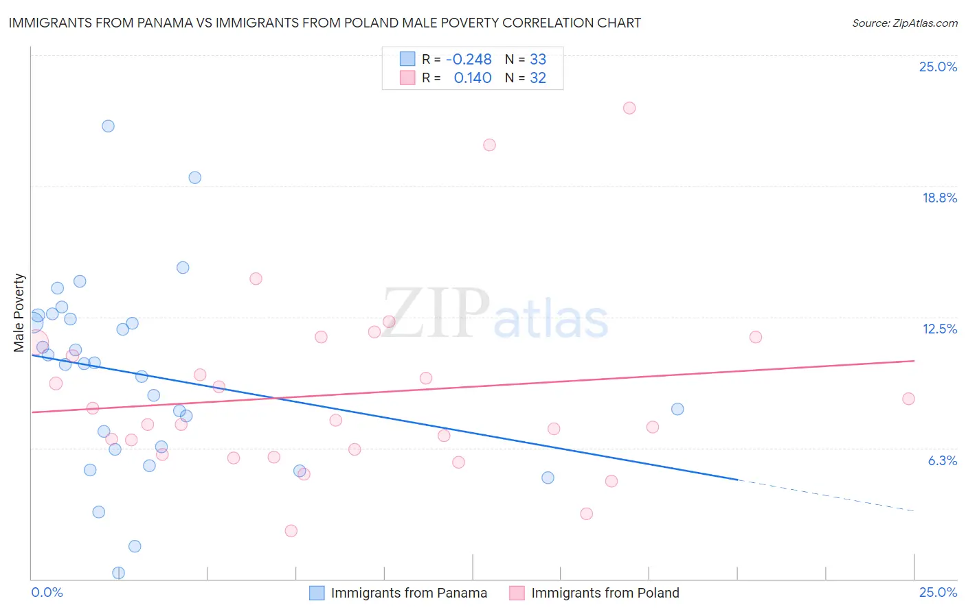Immigrants from Panama vs Immigrants from Poland Male Poverty