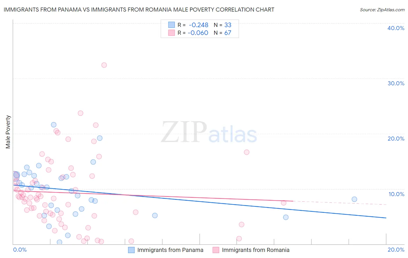 Immigrants from Panama vs Immigrants from Romania Male Poverty