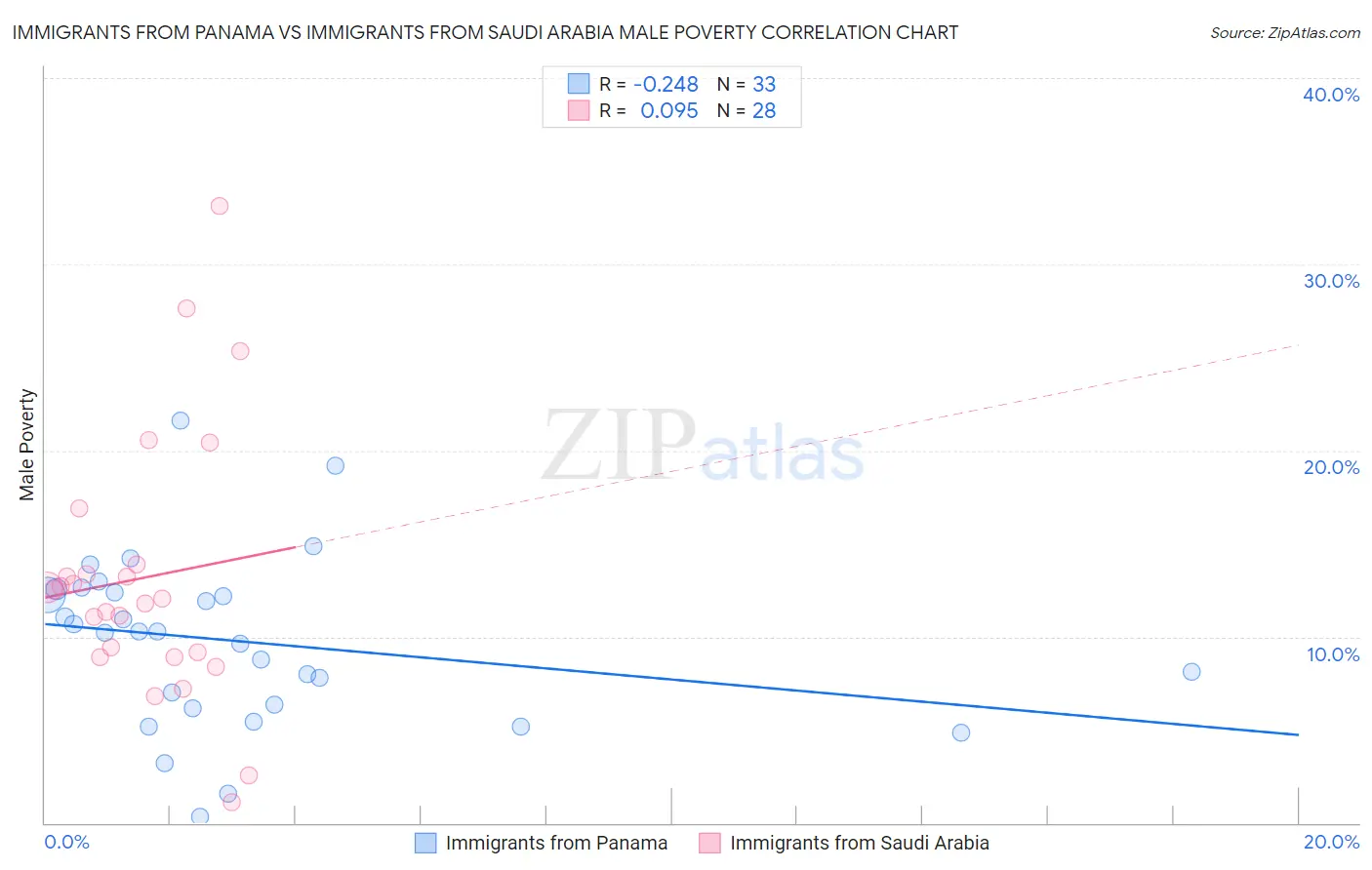 Immigrants from Panama vs Immigrants from Saudi Arabia Male Poverty