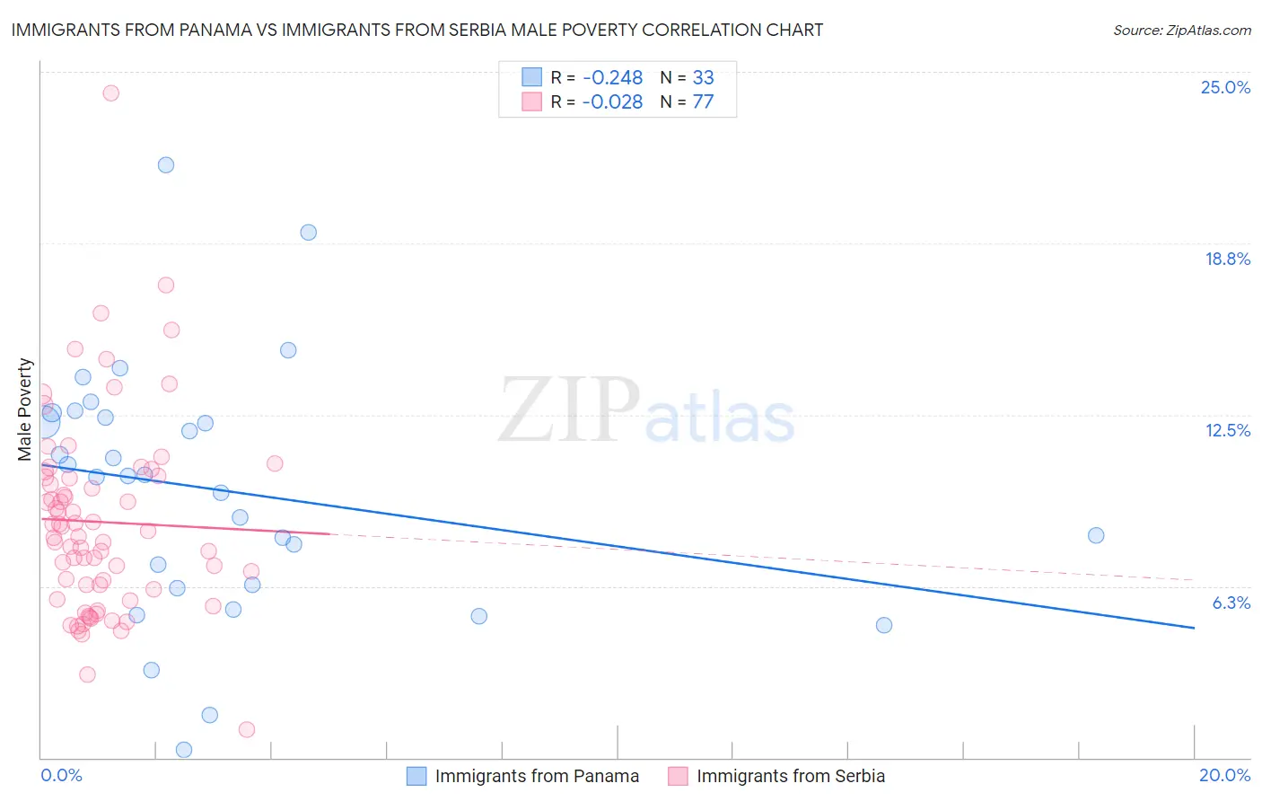 Immigrants from Panama vs Immigrants from Serbia Male Poverty
