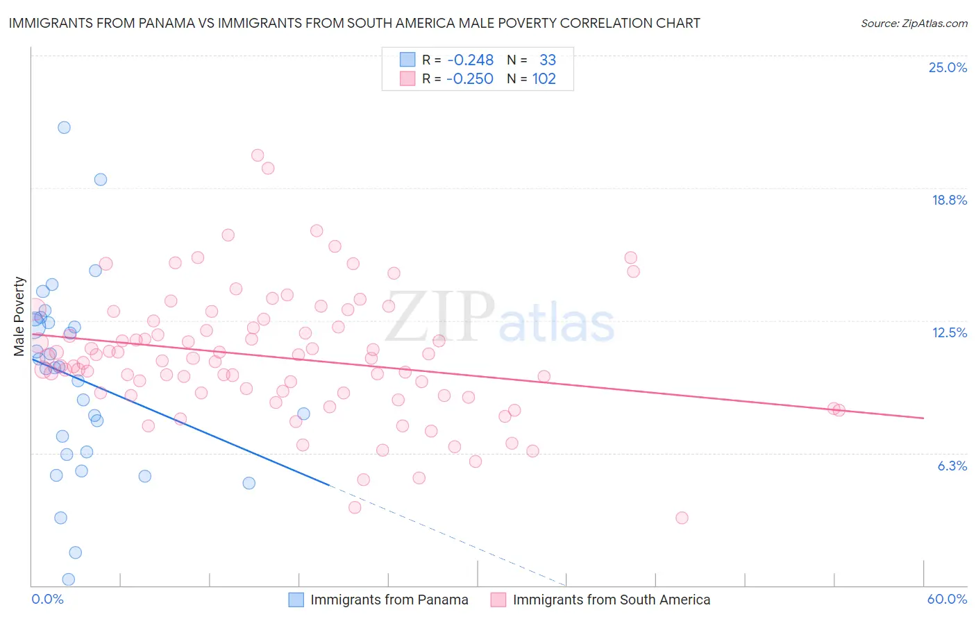 Immigrants from Panama vs Immigrants from South America Male Poverty
