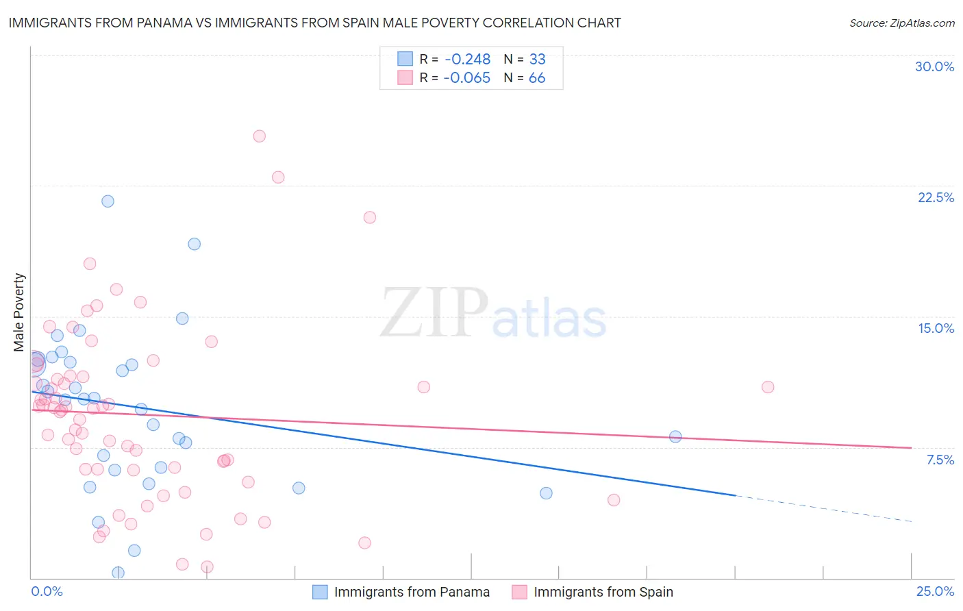 Immigrants from Panama vs Immigrants from Spain Male Poverty