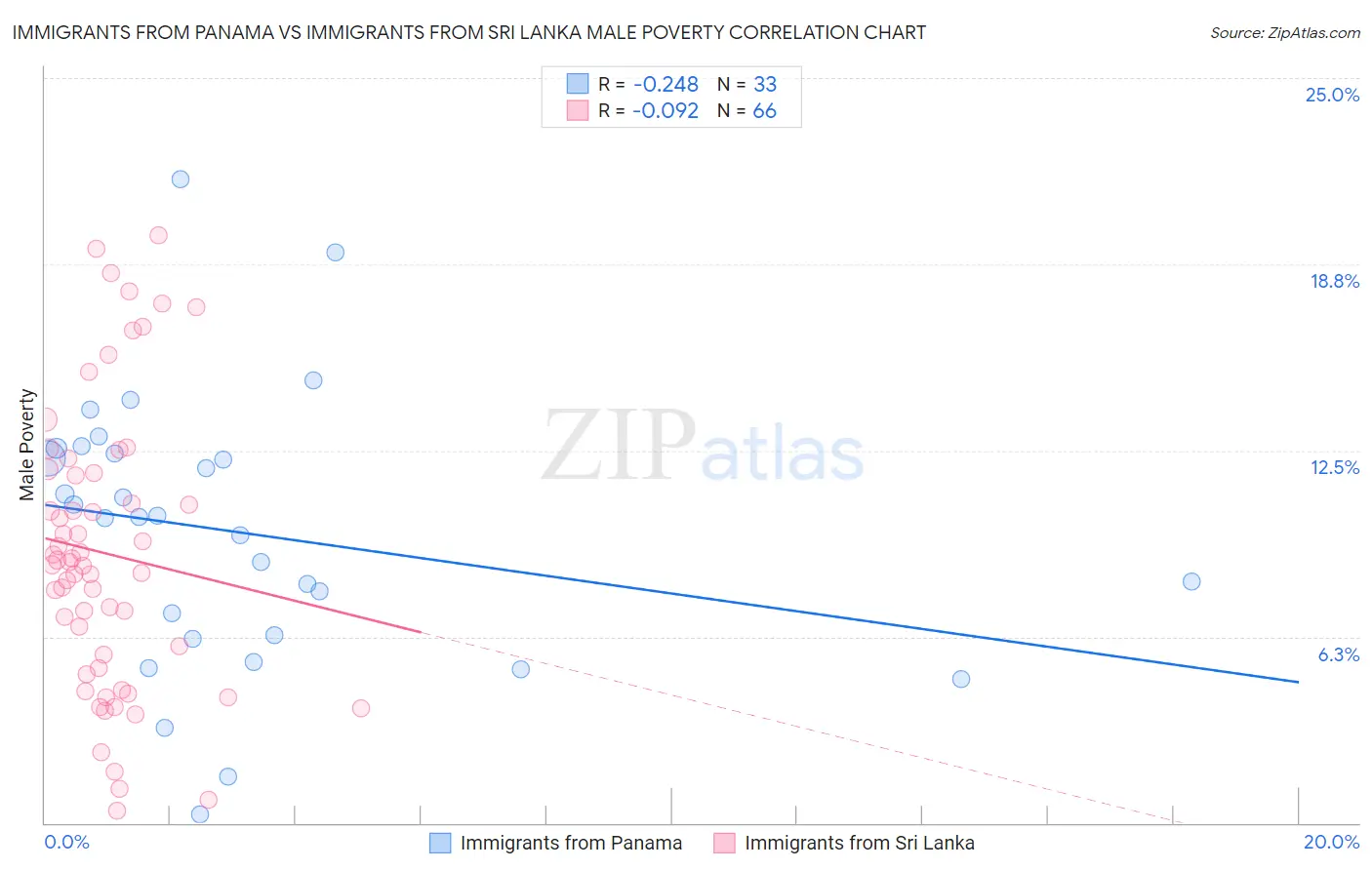 Immigrants from Panama vs Immigrants from Sri Lanka Male Poverty