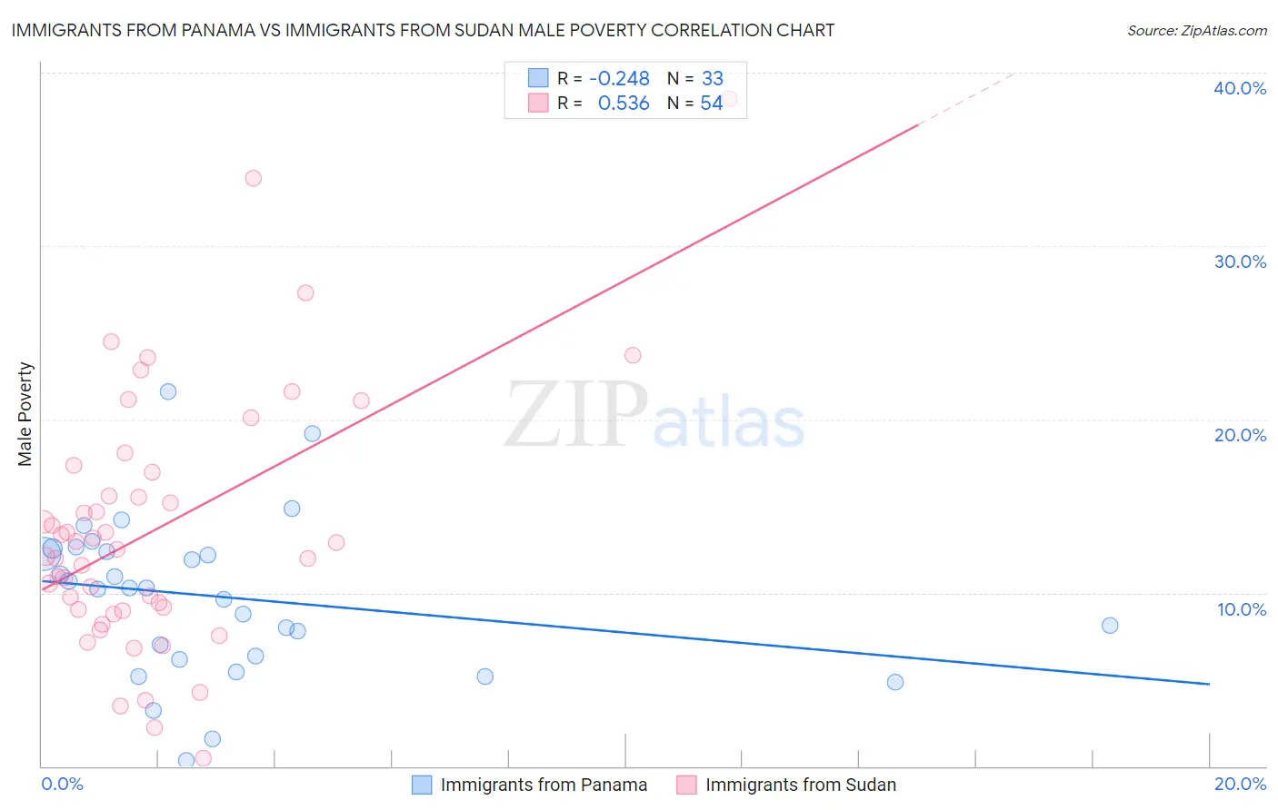 Immigrants from Panama vs Immigrants from Sudan Male Poverty