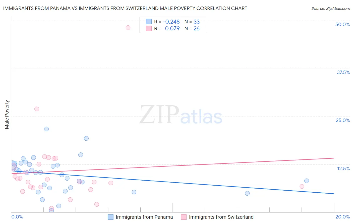 Immigrants from Panama vs Immigrants from Switzerland Male Poverty