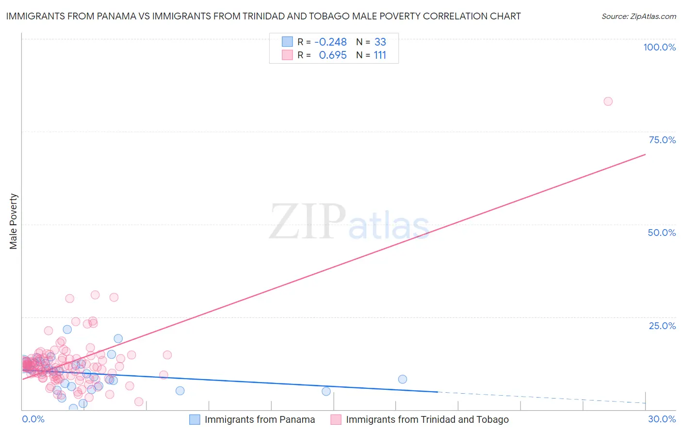Immigrants from Panama vs Immigrants from Trinidad and Tobago Male Poverty