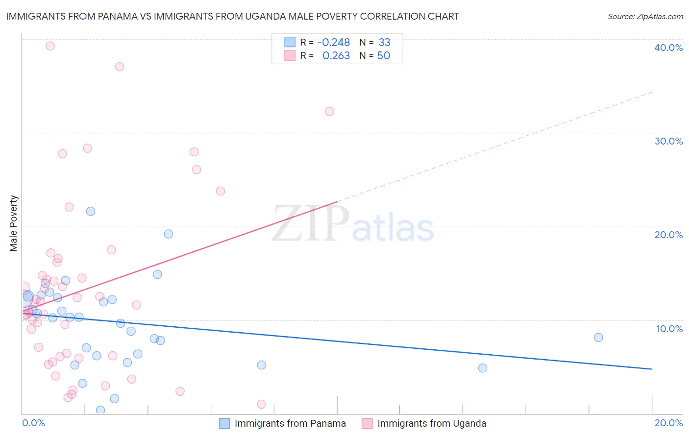 Immigrants from Panama vs Immigrants from Uganda Male Poverty