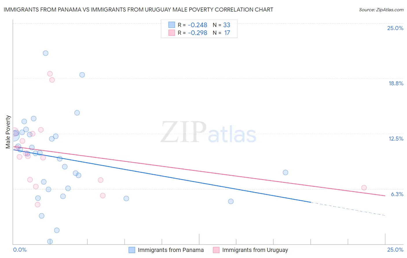 Immigrants from Panama vs Immigrants from Uruguay Male Poverty