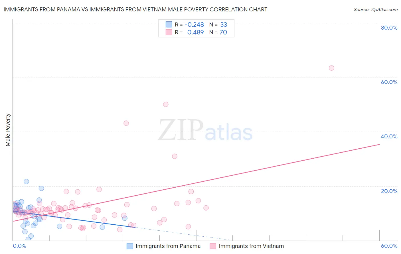 Immigrants from Panama vs Immigrants from Vietnam Male Poverty