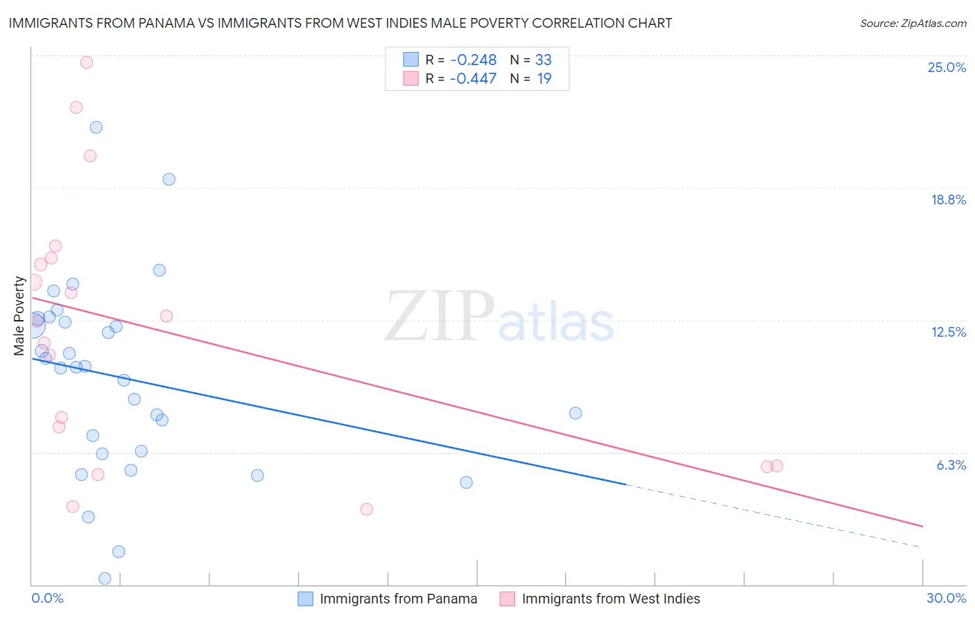 Immigrants from Panama vs Immigrants from West Indies Male Poverty