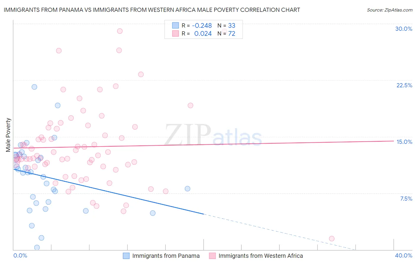 Immigrants from Panama vs Immigrants from Western Africa Male Poverty