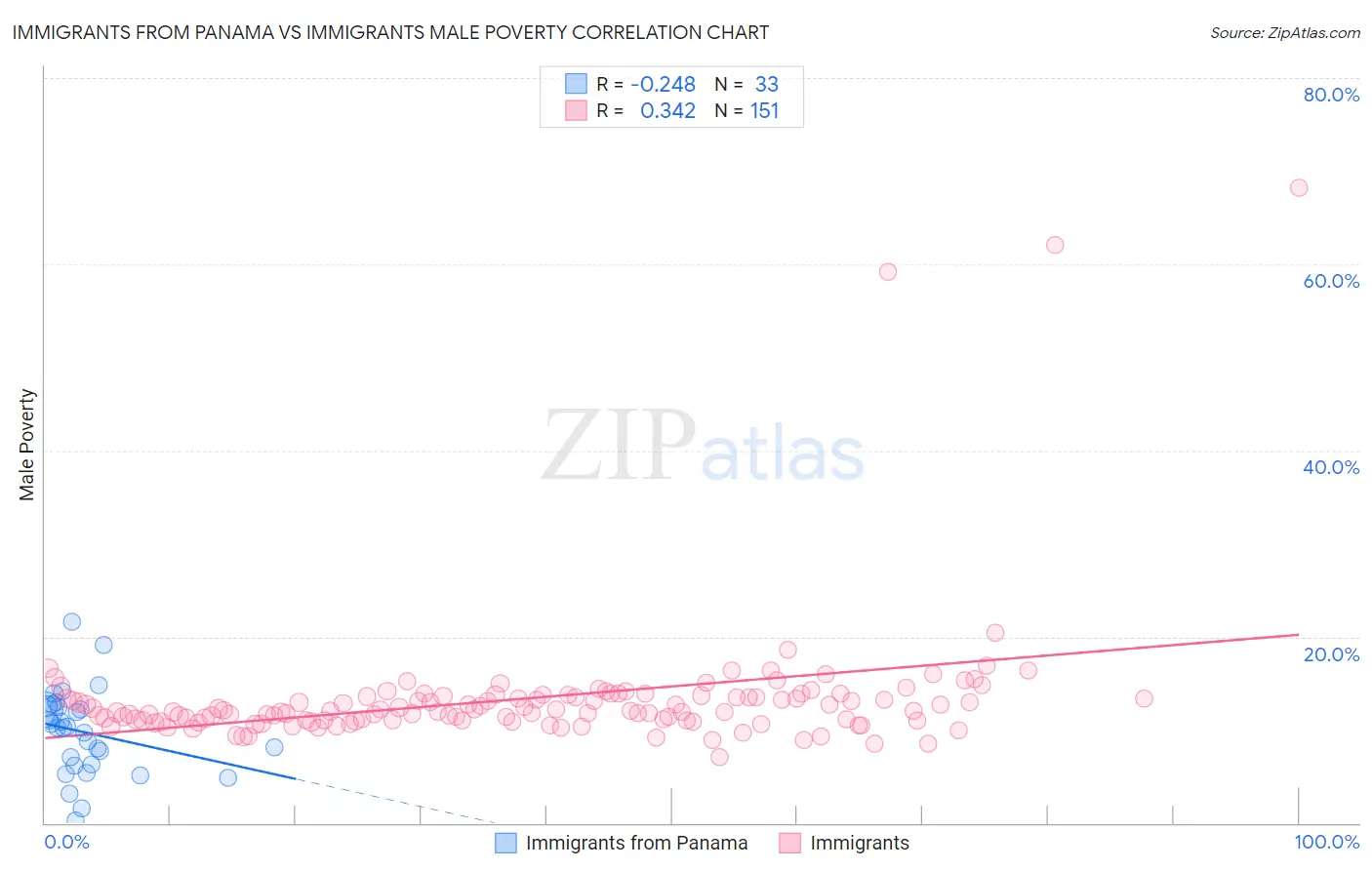 Immigrants from Panama vs Immigrants Male Poverty