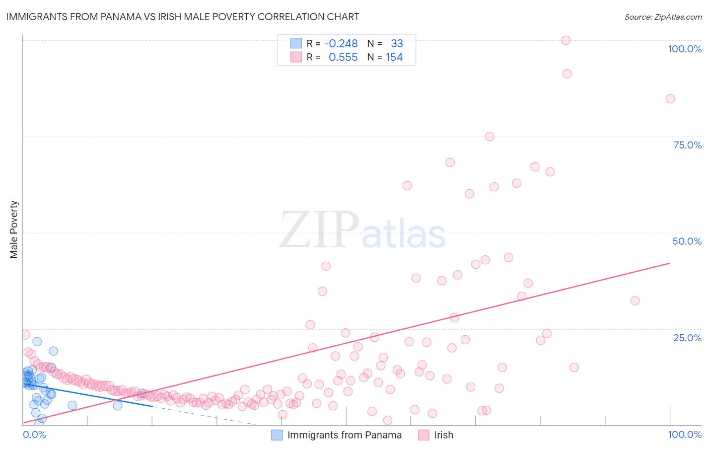 Immigrants from Panama vs Irish Male Poverty