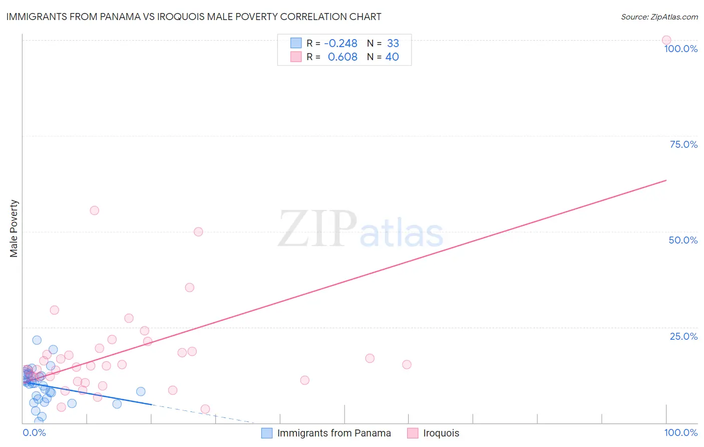 Immigrants from Panama vs Iroquois Male Poverty