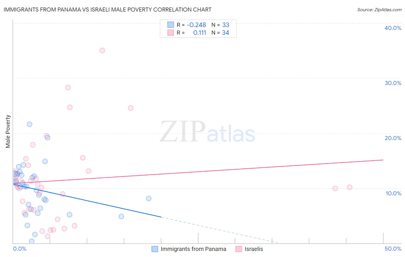 Immigrants from Panama vs Israeli Male Poverty