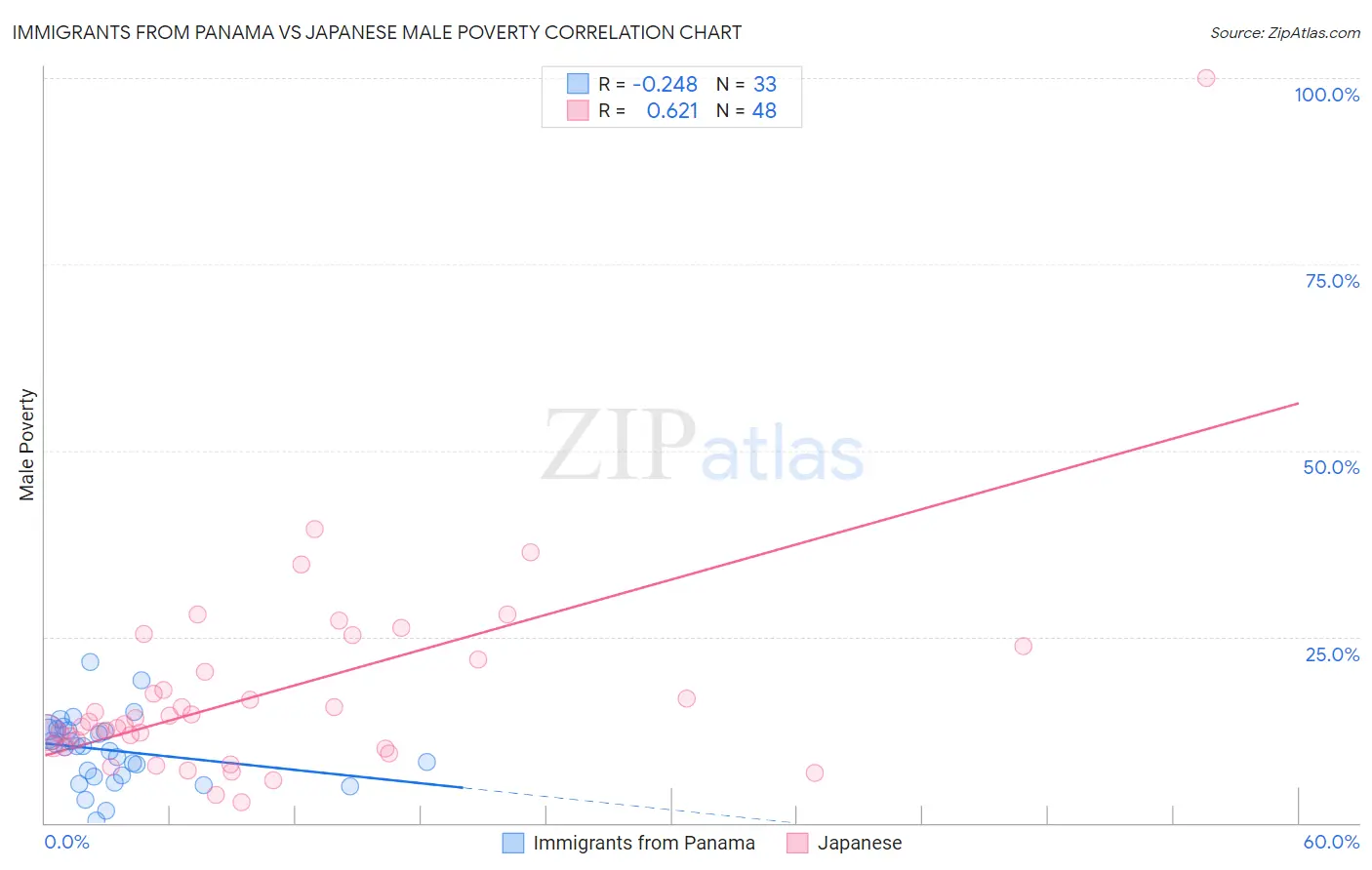 Immigrants from Panama vs Japanese Male Poverty