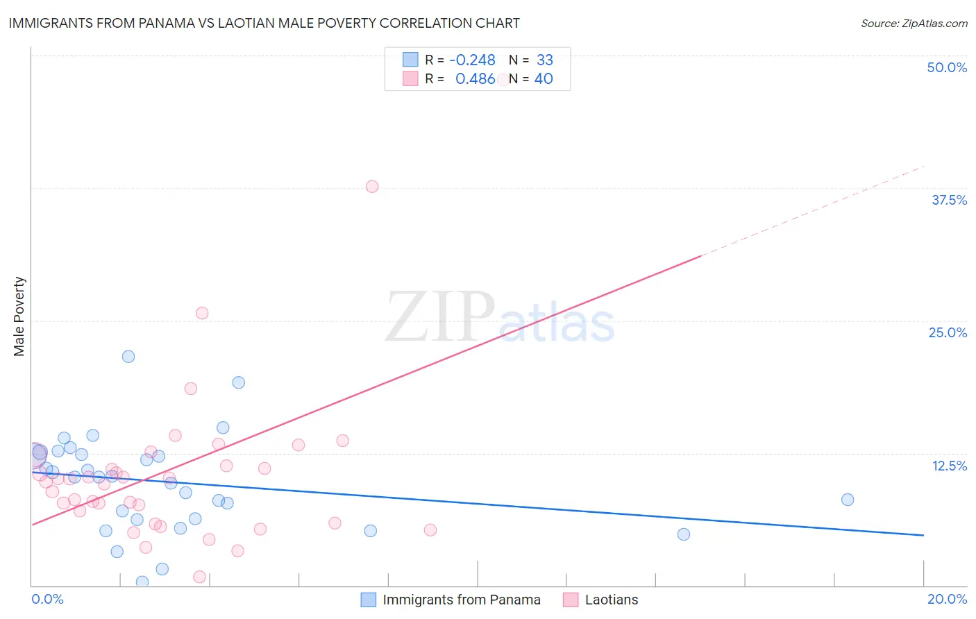 Immigrants from Panama vs Laotian Male Poverty