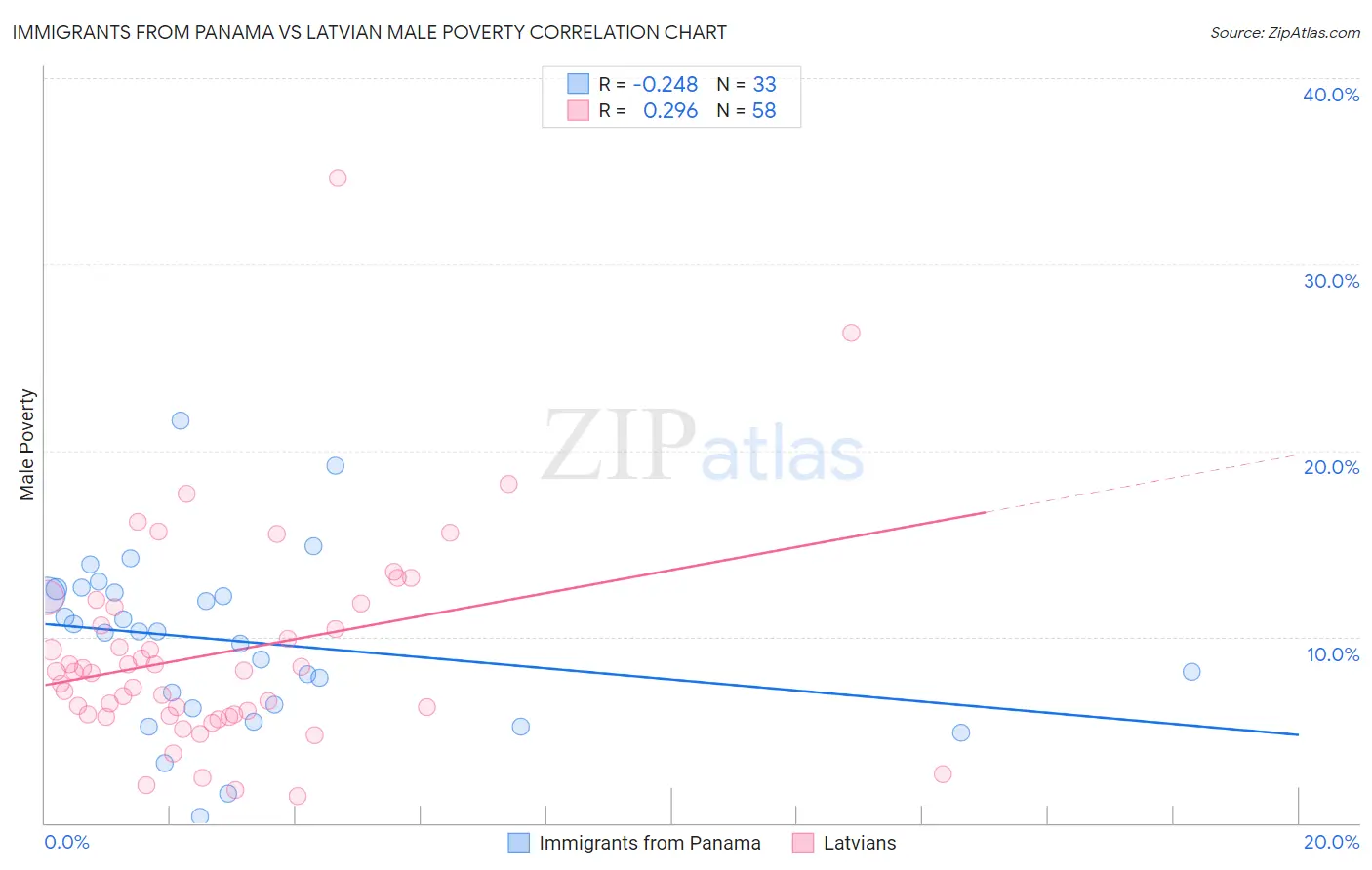 Immigrants from Panama vs Latvian Male Poverty