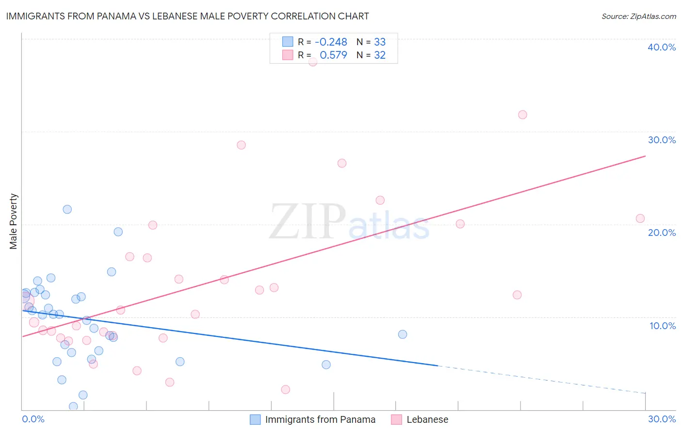 Immigrants from Panama vs Lebanese Male Poverty