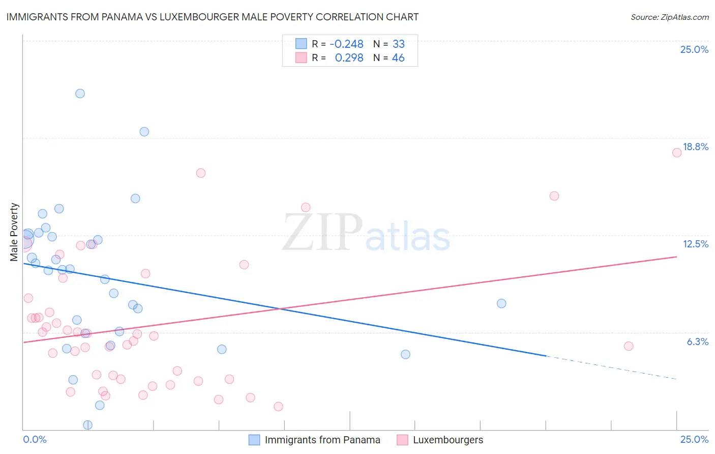 Immigrants from Panama vs Luxembourger Male Poverty