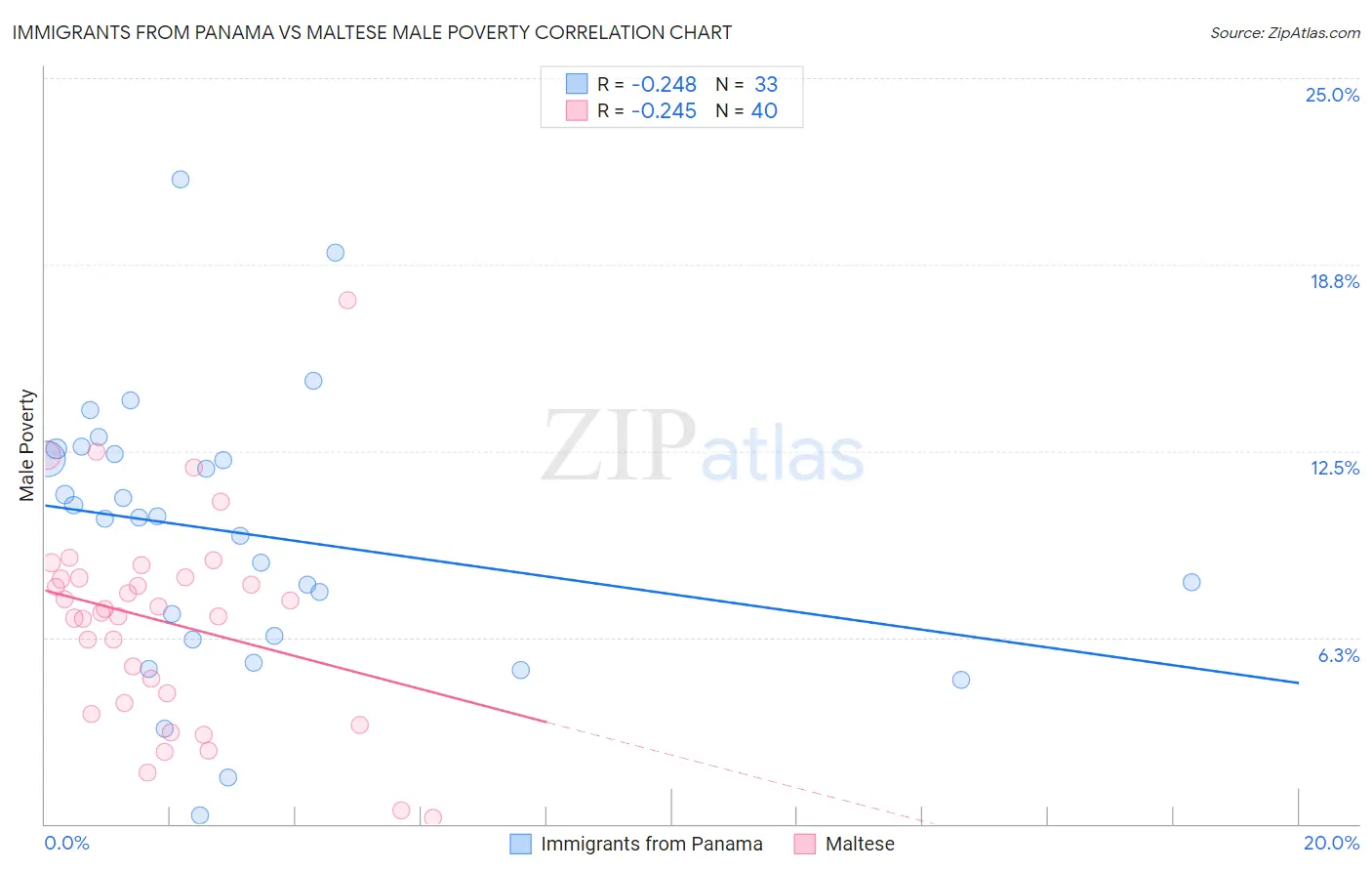 Immigrants from Panama vs Maltese Male Poverty