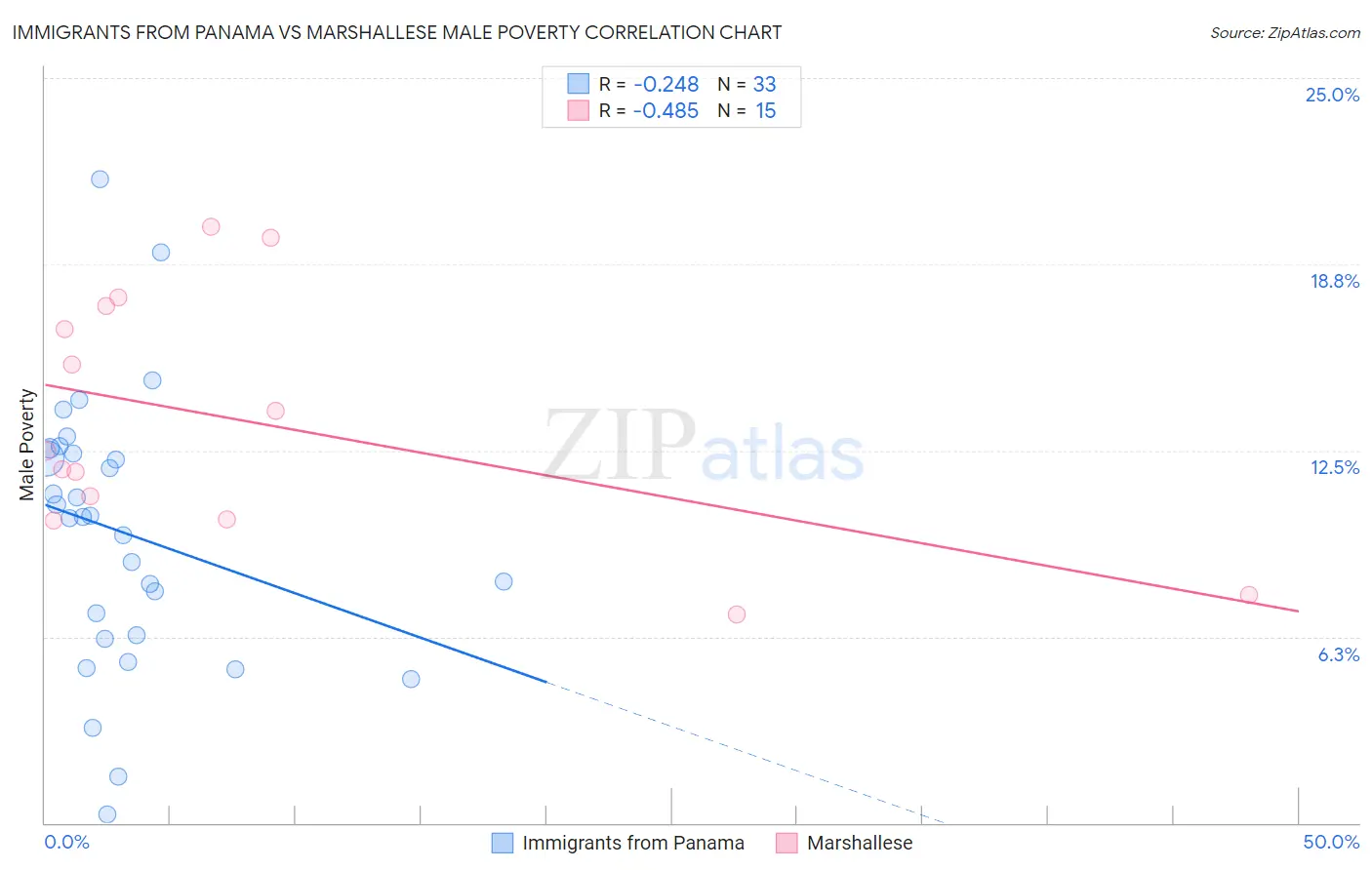 Immigrants from Panama vs Marshallese Male Poverty