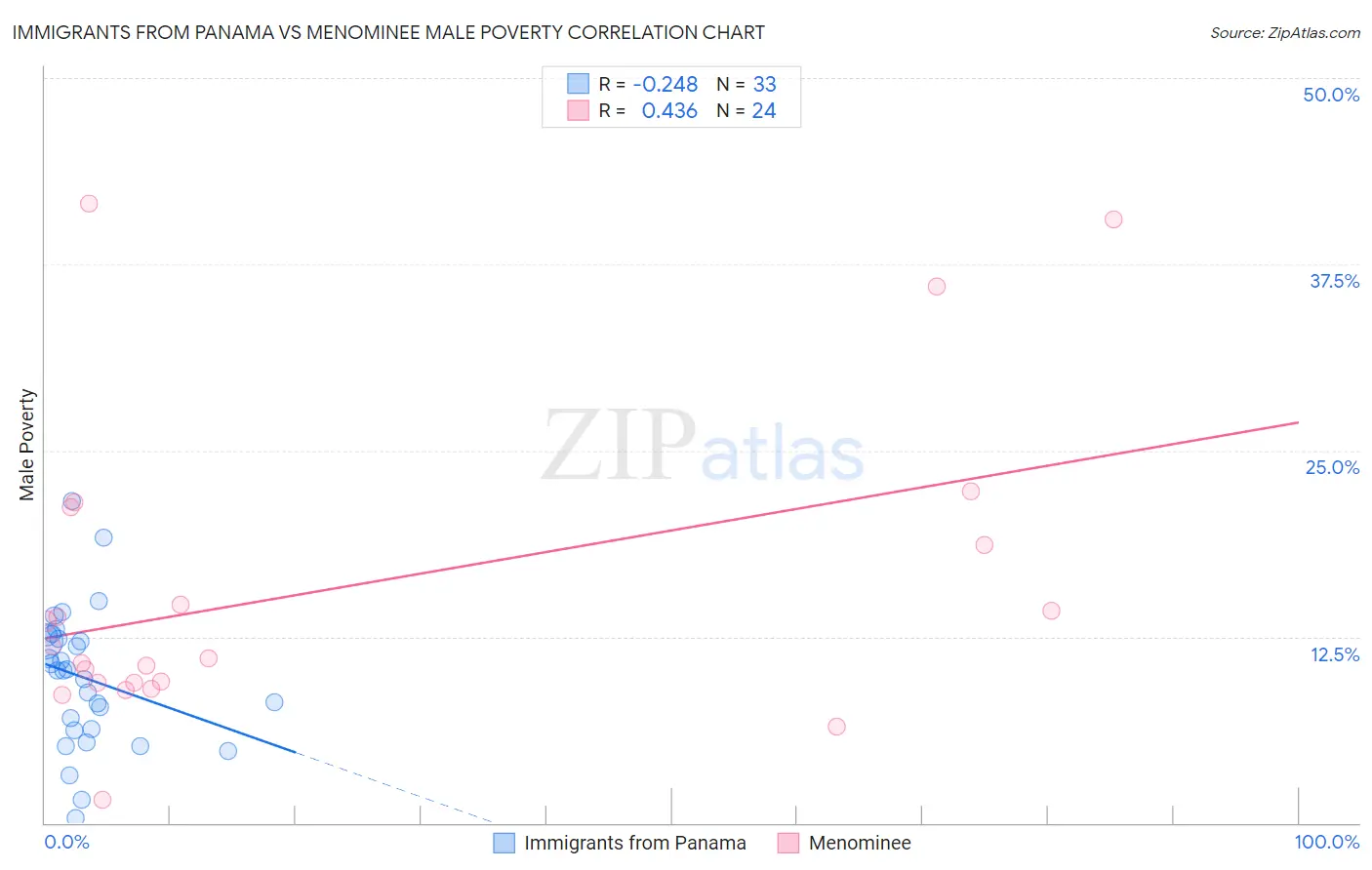 Immigrants from Panama vs Menominee Male Poverty