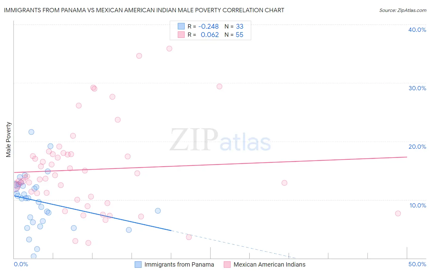 Immigrants from Panama vs Mexican American Indian Male Poverty