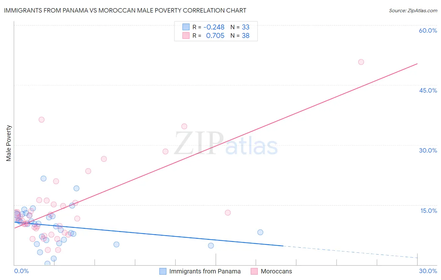 Immigrants from Panama vs Moroccan Male Poverty