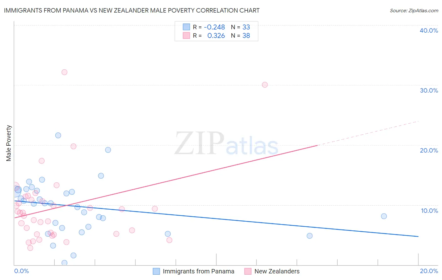 Immigrants from Panama vs New Zealander Male Poverty