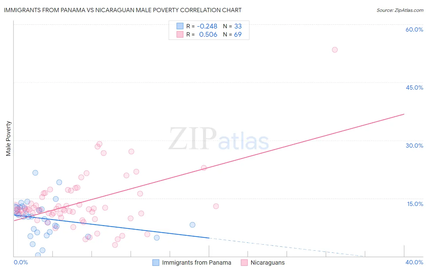 Immigrants from Panama vs Nicaraguan Male Poverty